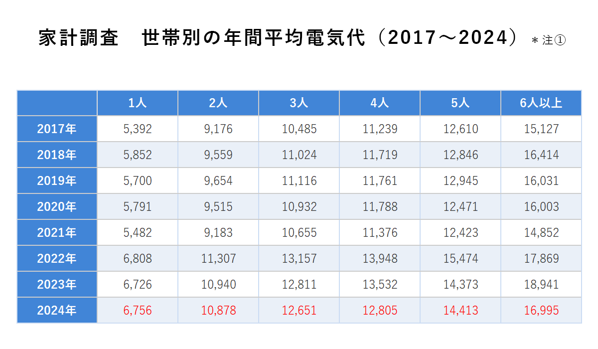 世代別の年間平均電気代