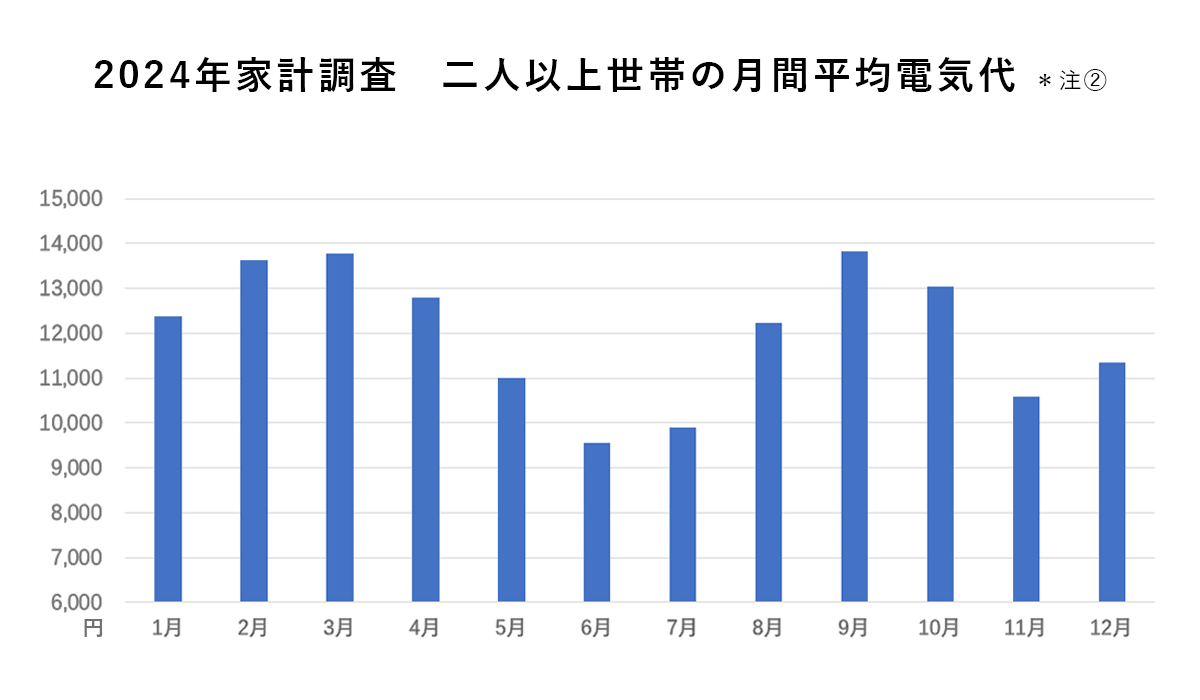 二人以上世代の月間平均電気代