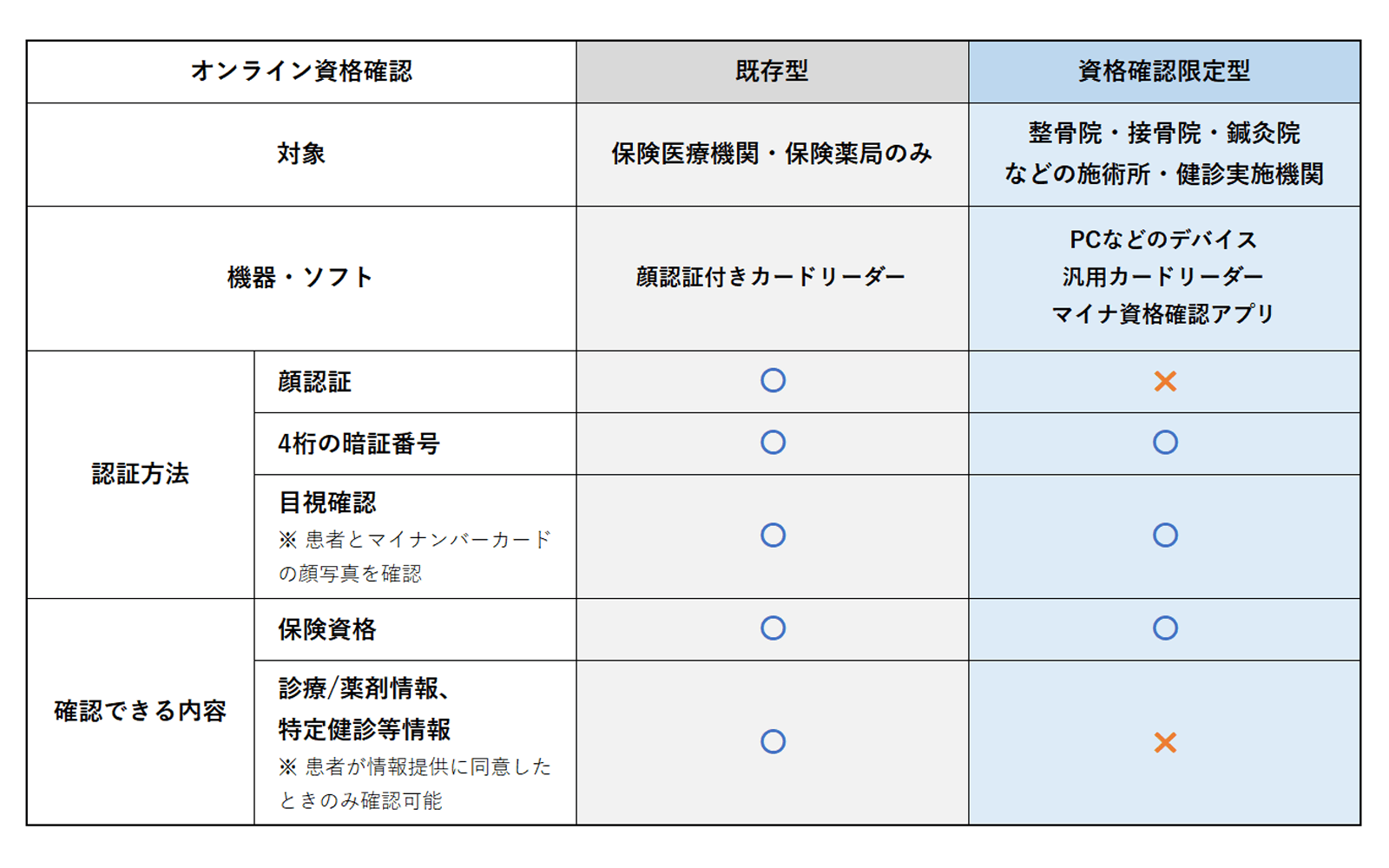 既存型と資格確認限定型の違い