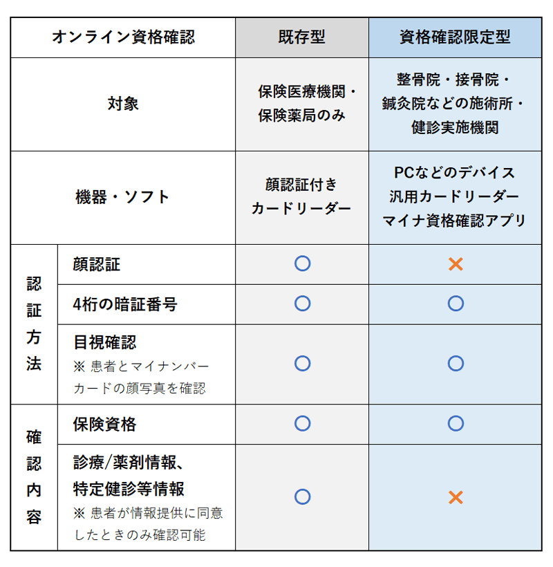 既存型と資格確認限定型の違い