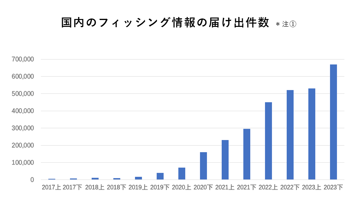 不正アクセス行為の認知件数の推移