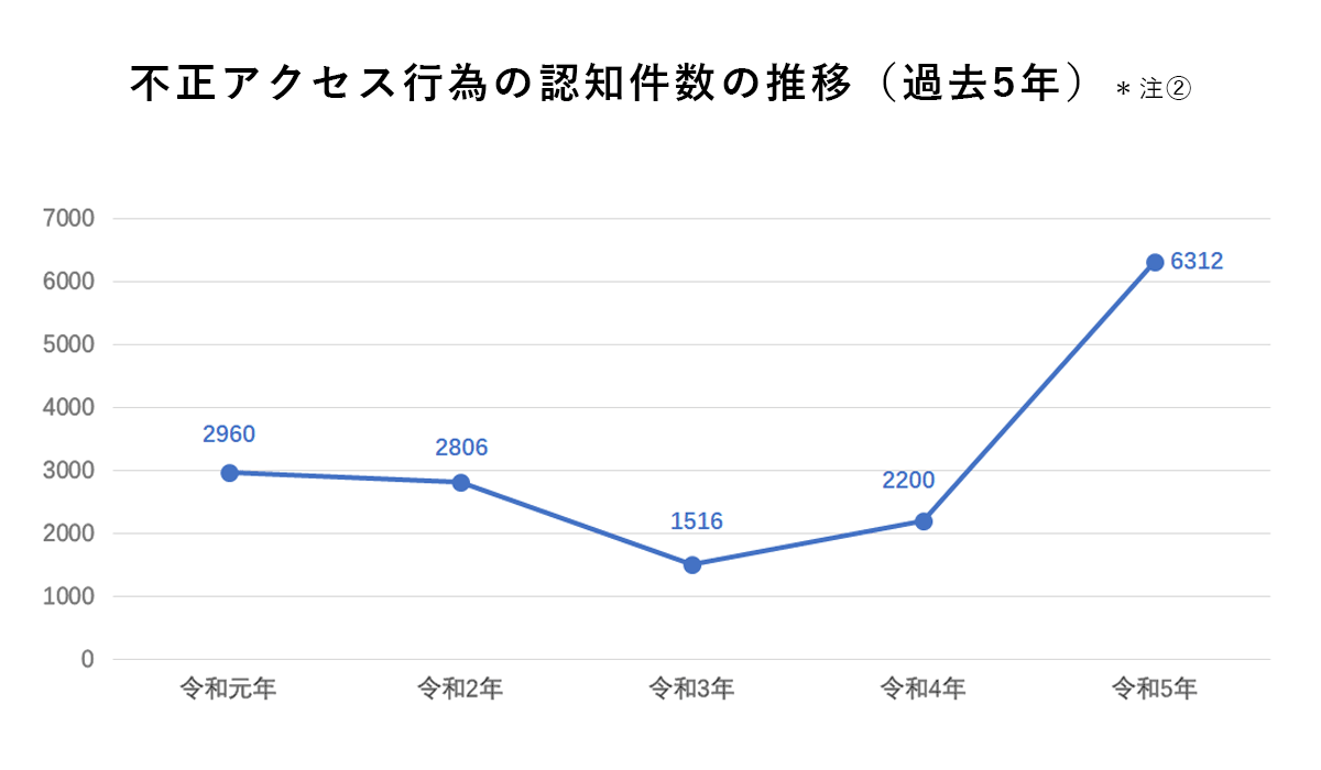 国内のフィッシング情報の届け出件数