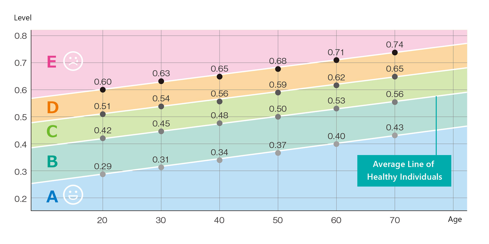 The average levels of AGEs