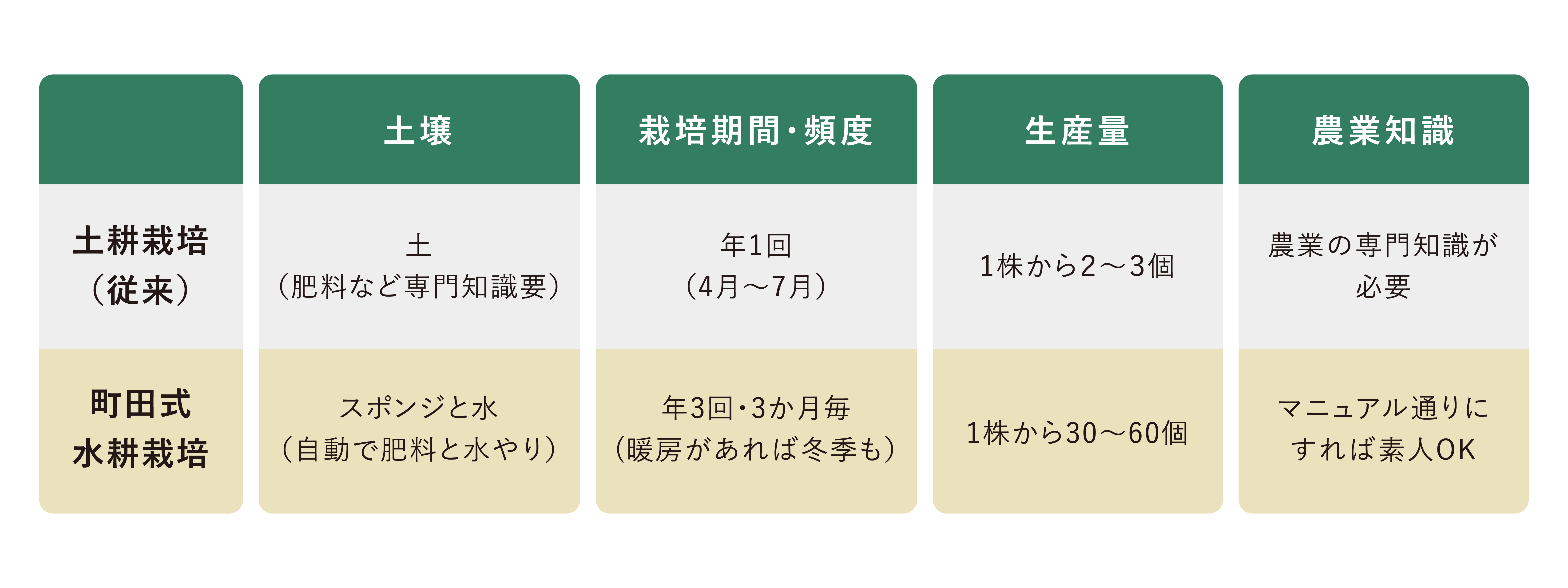 素人でもできる農業