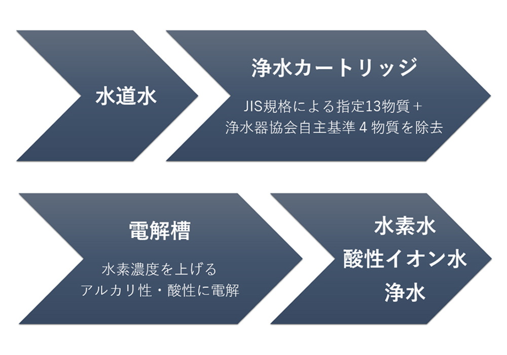 電解水素水生成器の仕組み