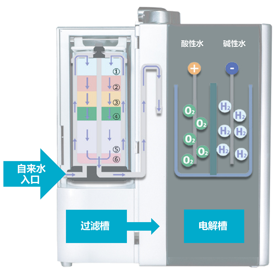 离子水器的内部构造