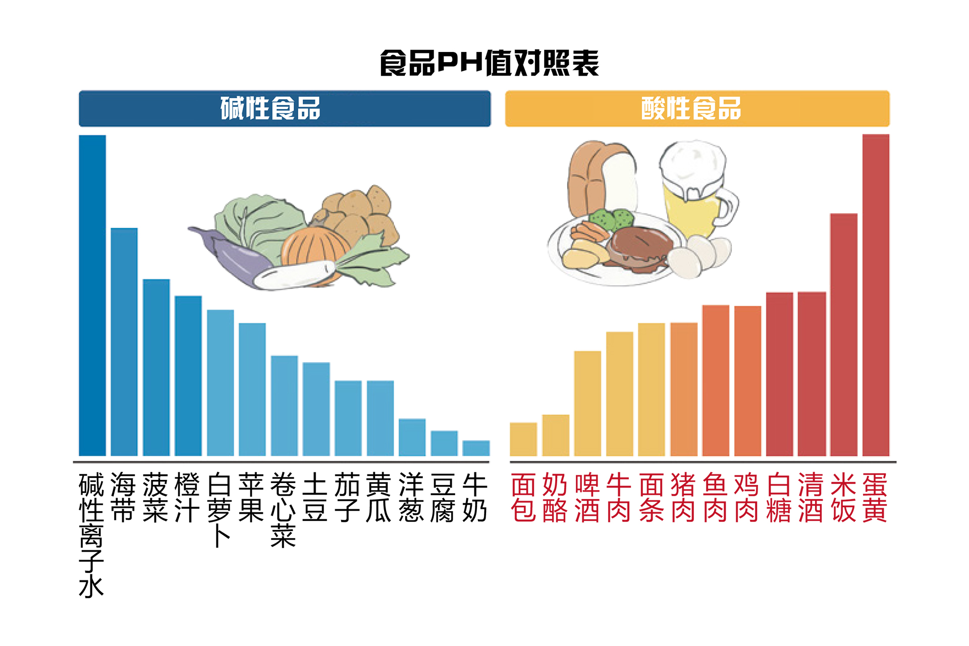 酸碱食物表